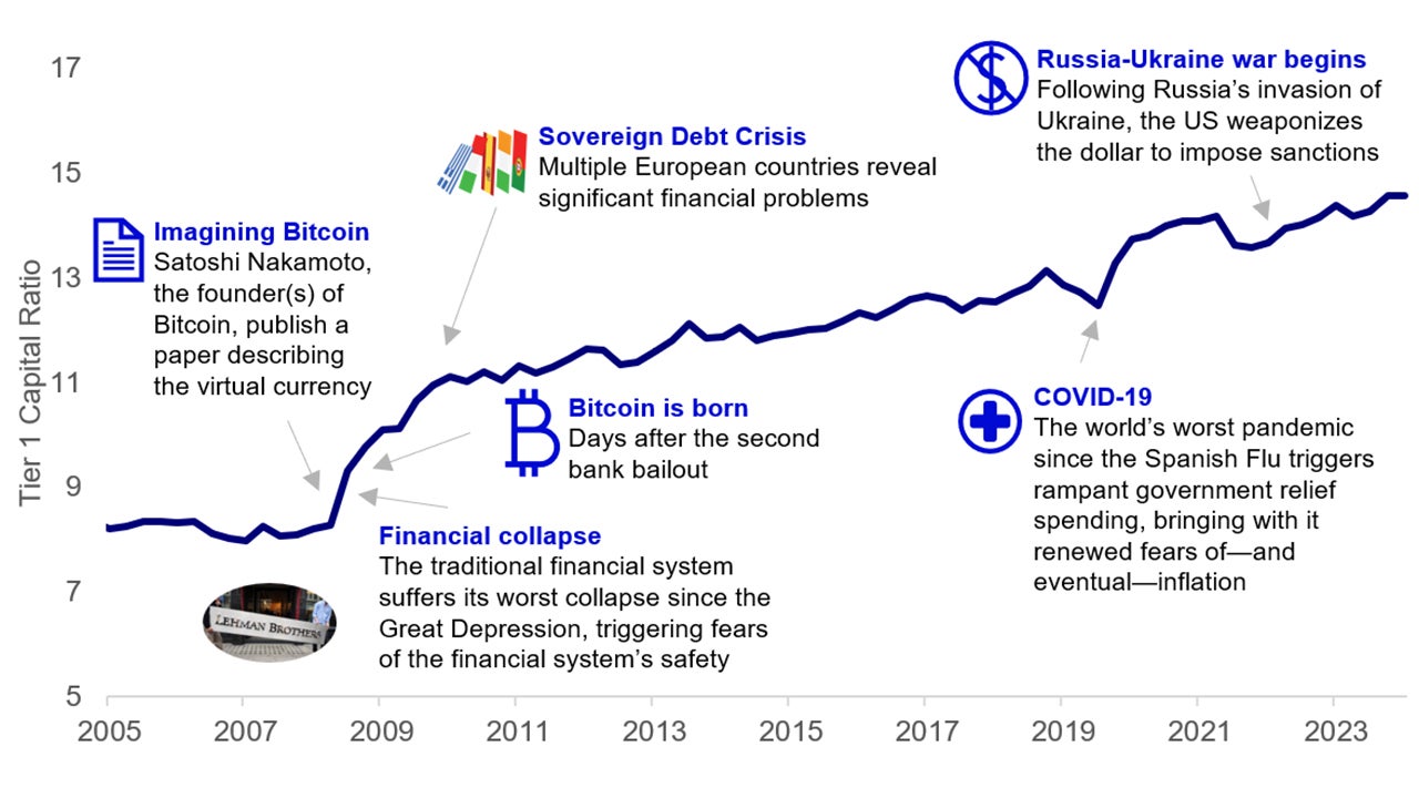 Distrust in the traditional financial sector spawns decentralized assets