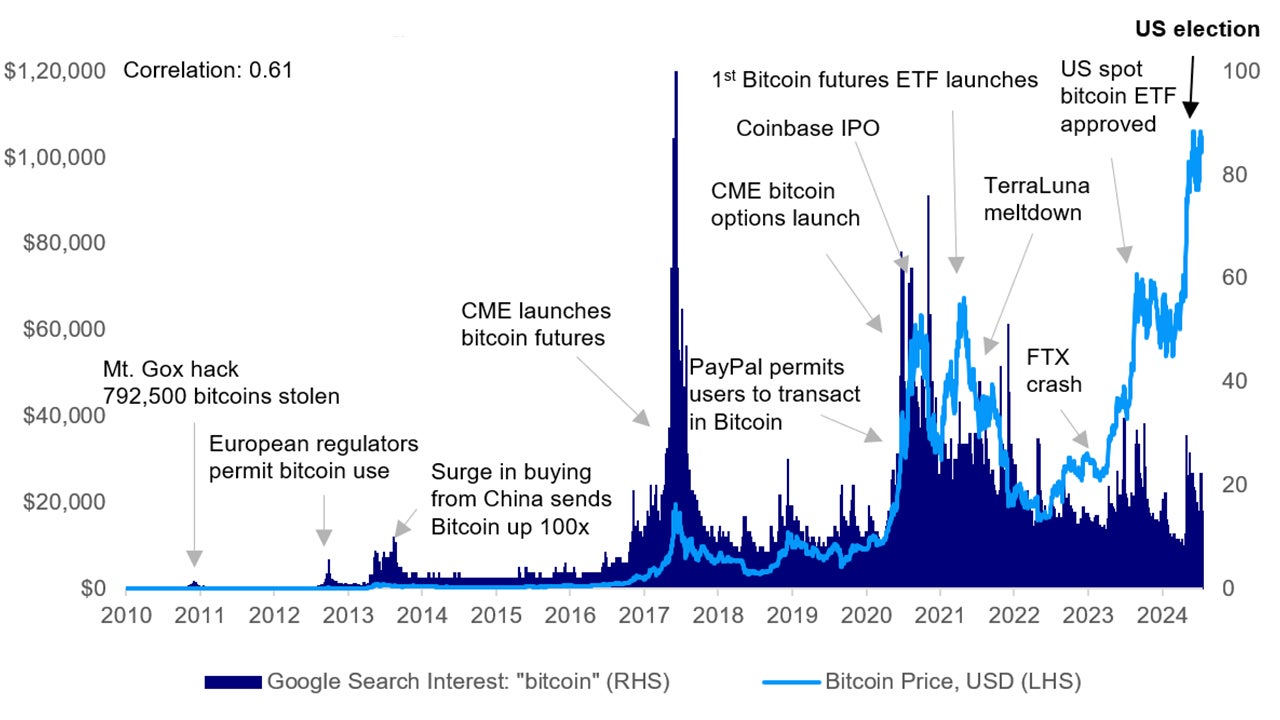 Bitcoin price versus Google searches