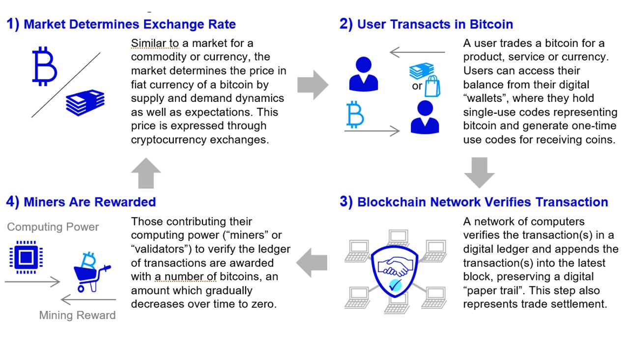 Bitcoin in motion: A diagram of bitcoin in use