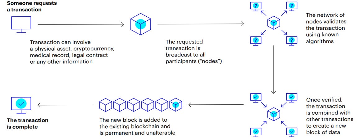 Blockchain in motion: A diagram of the bitcoin blockchain