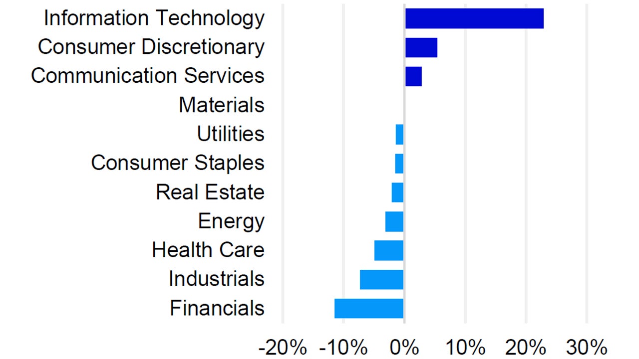 Sector weightings Nasdaq-100 vs. S&P 500