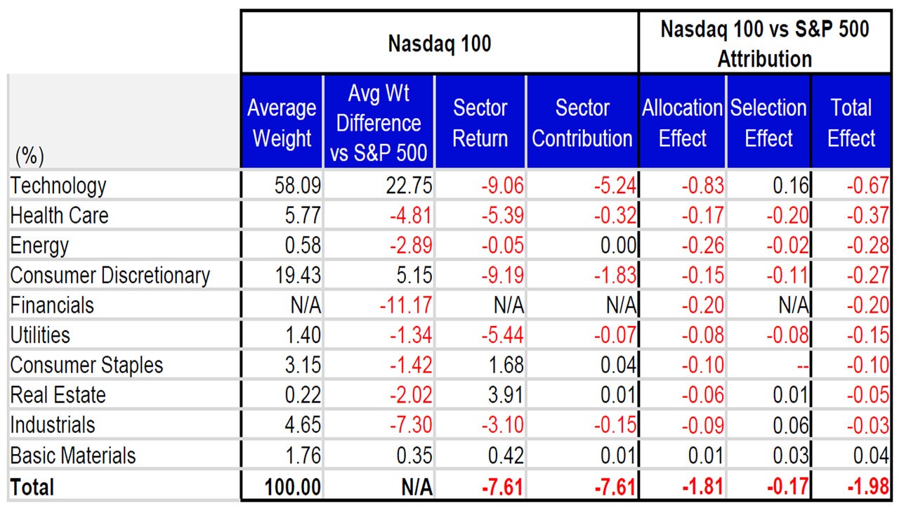 March’s Attribution: Nasdaq 100 vs the S&P 500