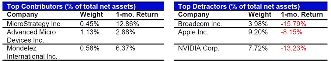 March’s Top Contributors/Detractors relative to the S&P 500