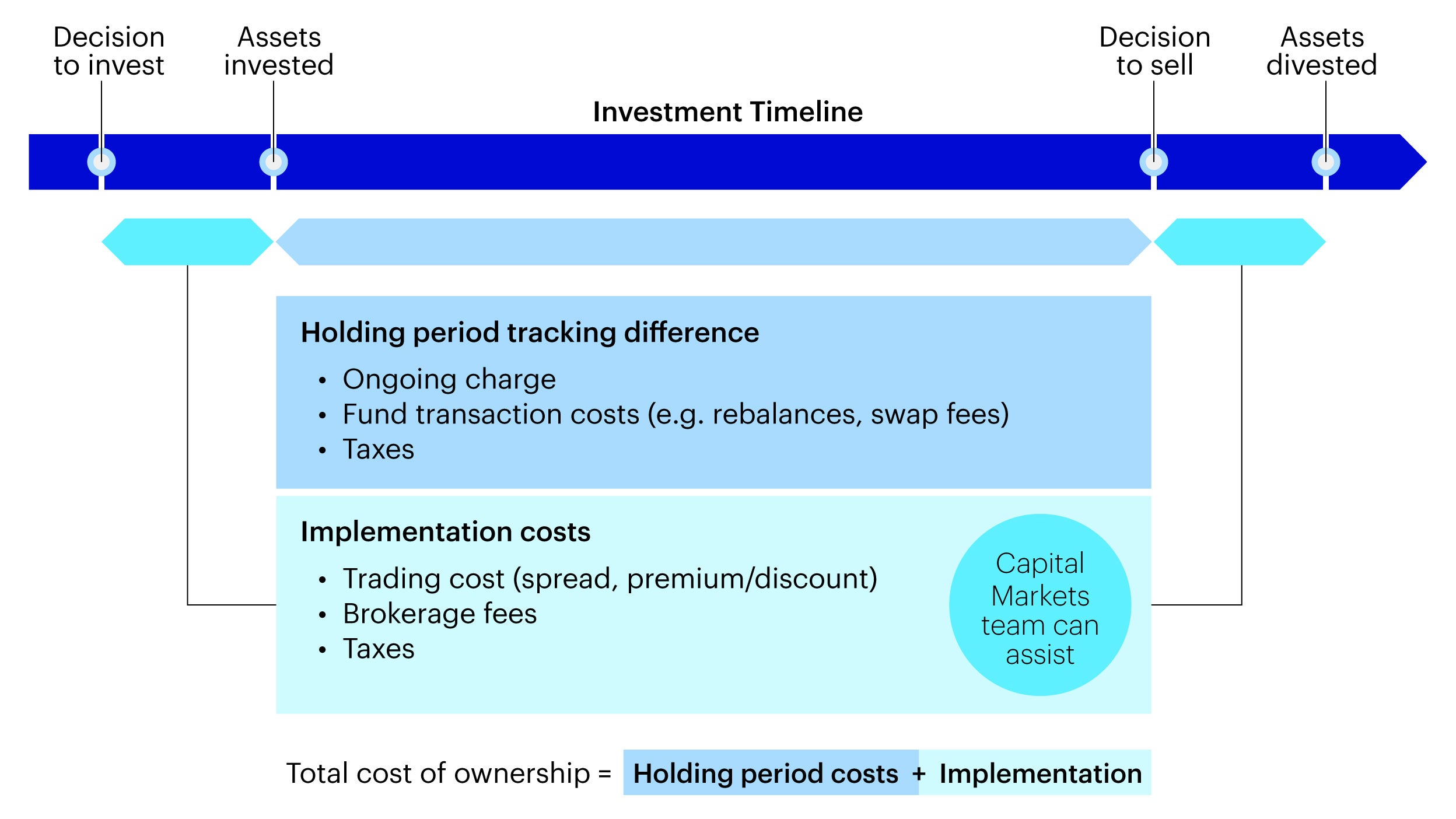 Figure 1 – ETFs allow investors to participate in investment implementation