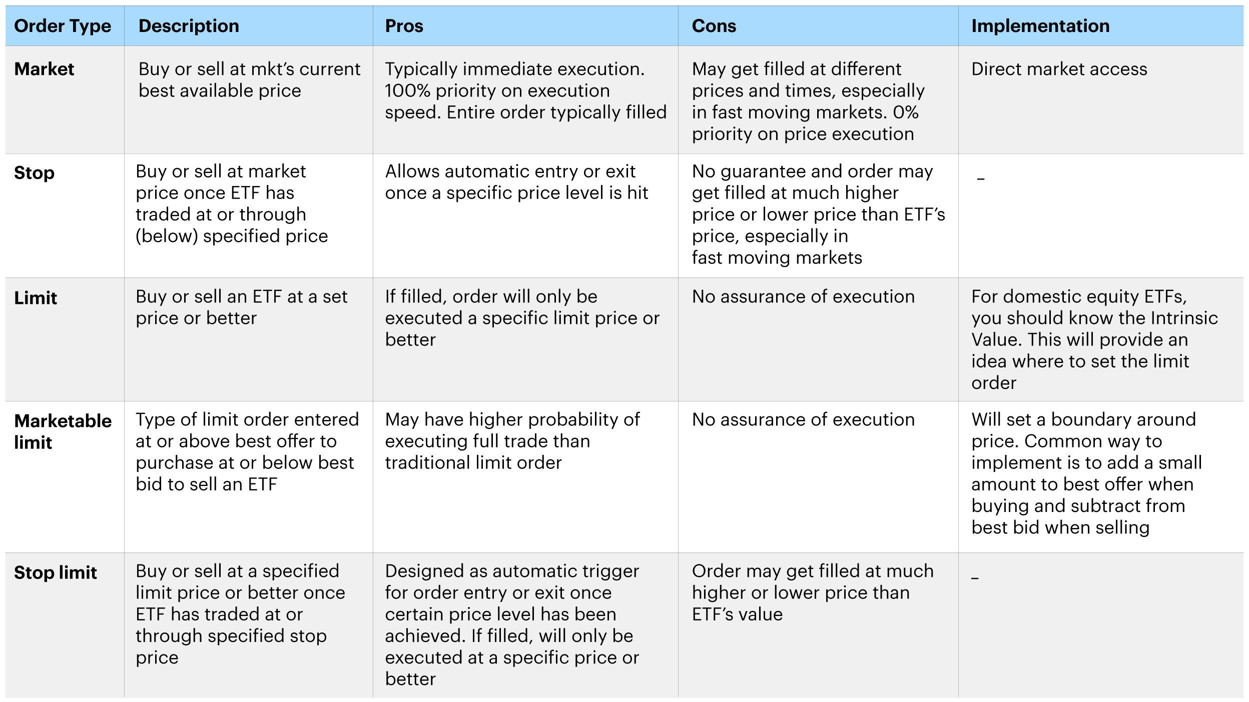 Figure 2 – ETF order types and their pros and cons: On-exchange