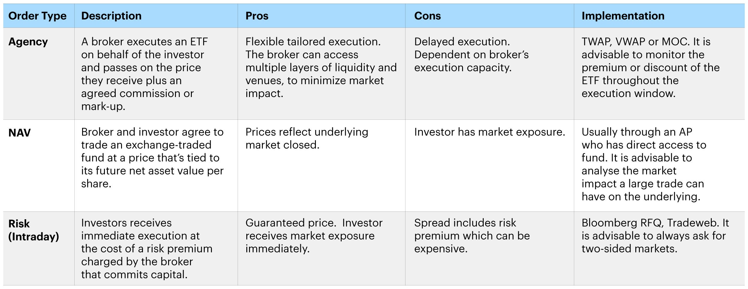 Figure 3 – ETF order types and their pros and cons: Over the counter (OTC)