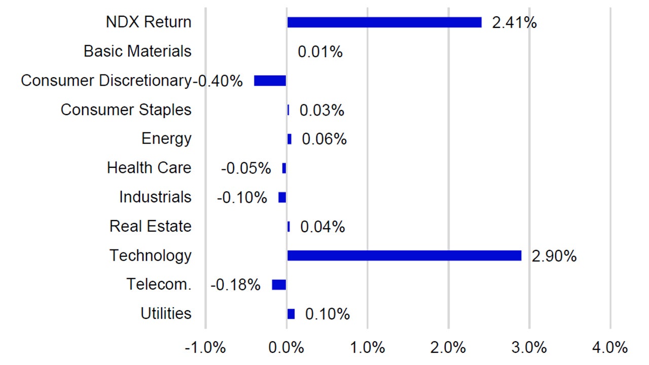 July Sector Returns by Contribution