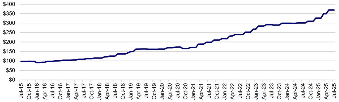 NASDAQ-100 Average Company Capital Expenditures ($MM)