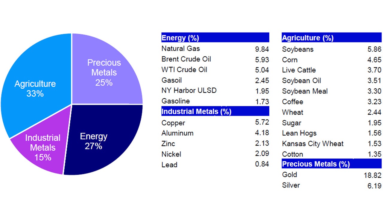 BCOM Index Weighting