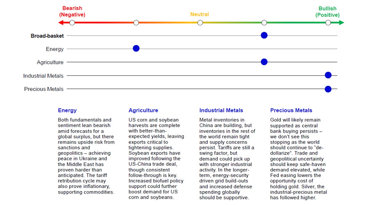  Summary of Commodity Views (Short-term)
