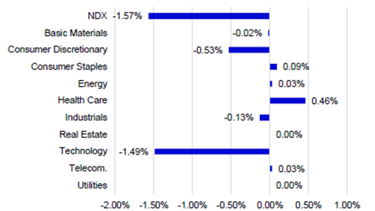 November Sector Returns by Contribution