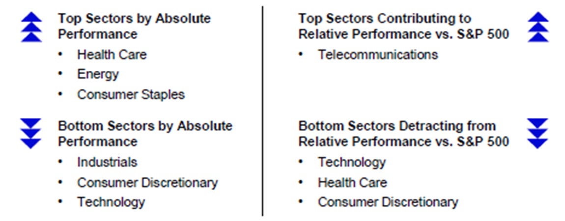 Sector Performance for November