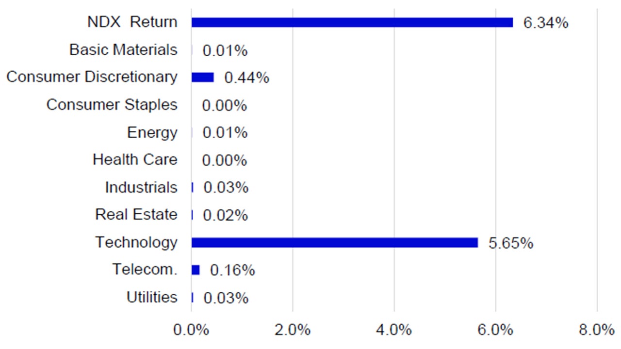 June Sector Returns by Contribution