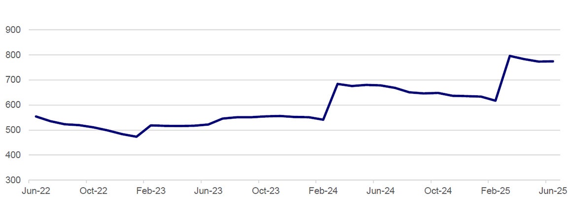 Nasdaq-100 Forward Earnings-per-Share Estimates
