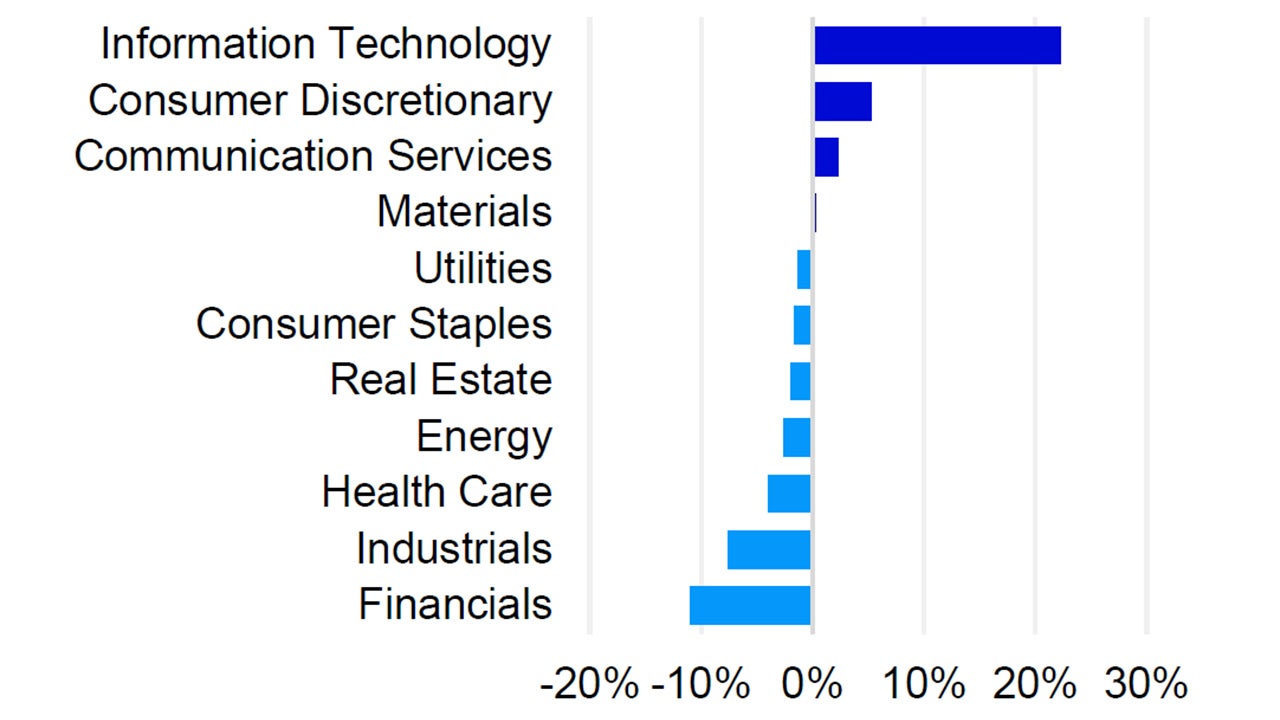 Sector weightings Nasdaq-100 vs. S&P 500