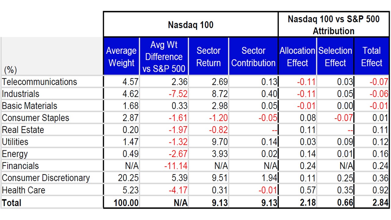 Monthly Attribution: Nasdaq 100 vs the S&P 500