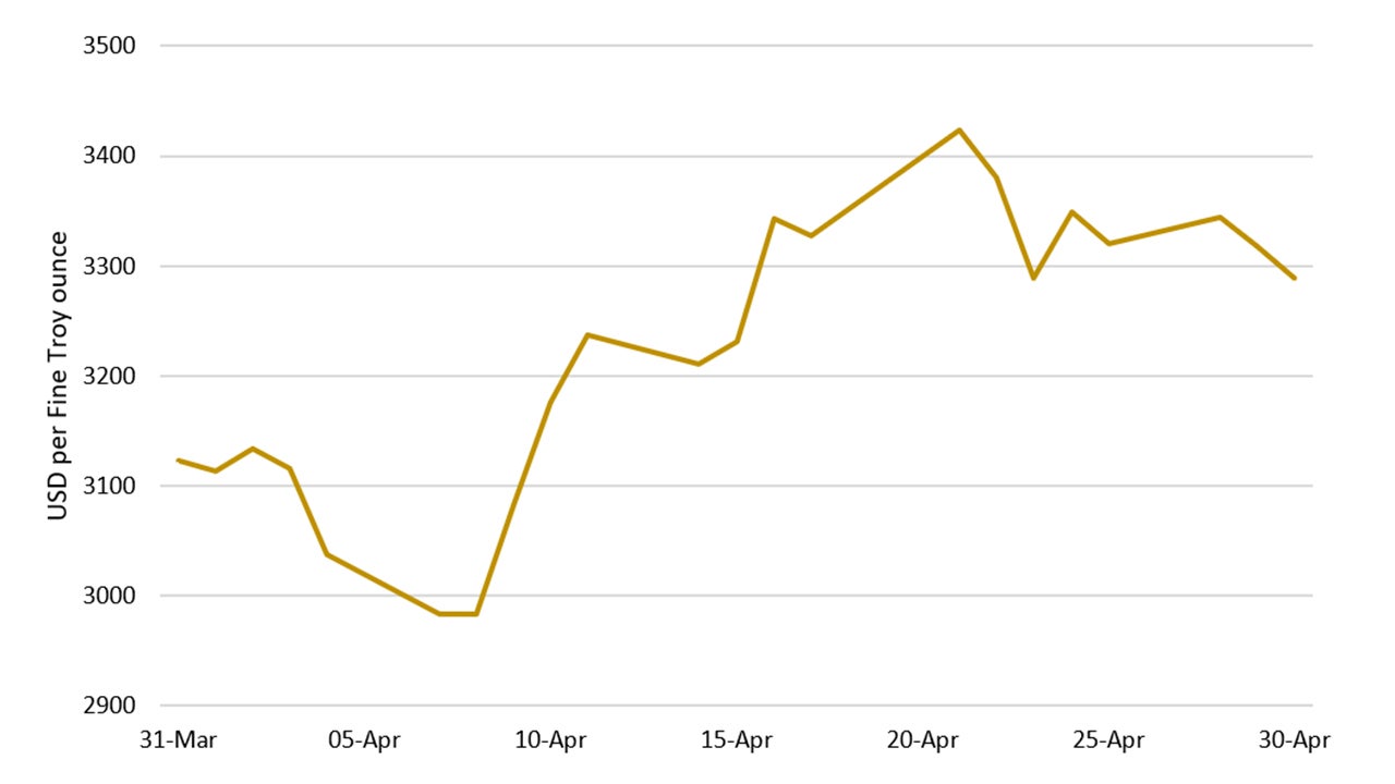 Gold price during the month