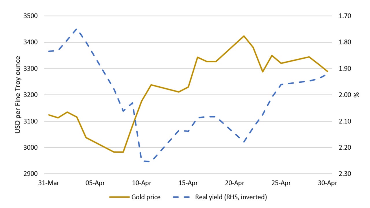 Gold price and real bond yields