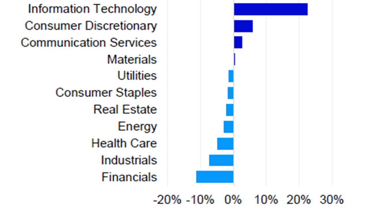 Sector weightings Nasdaq-100 vs. S&P 500