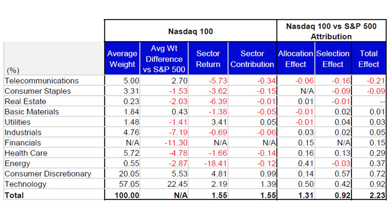 April’s Attribution: Nasdaq 100 vs the S&P 500