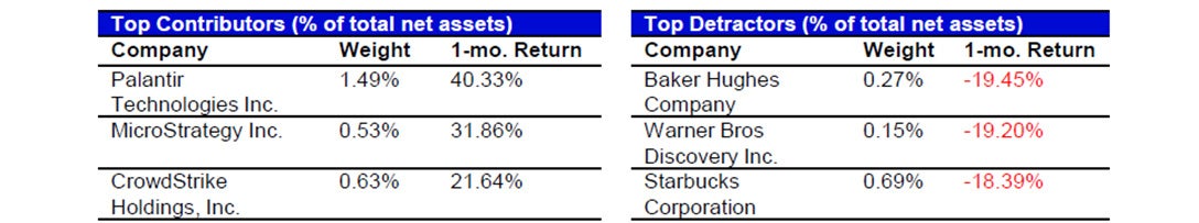 April’s Top Contributors/Detractors relative to the S&P 500