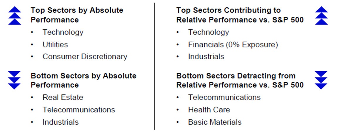 Sector Performance for October