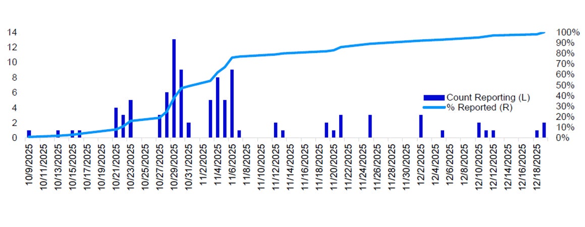 3Q2025 Number of NDX Companies Earnings Announcement Timeline