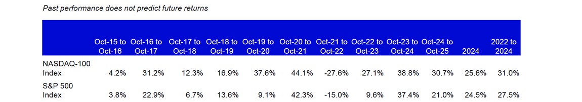 Historical Performance
