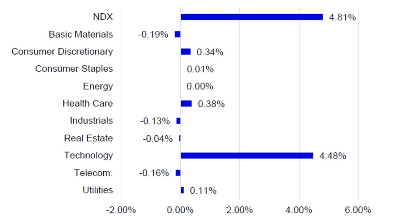 October Sector Returns by Contribution