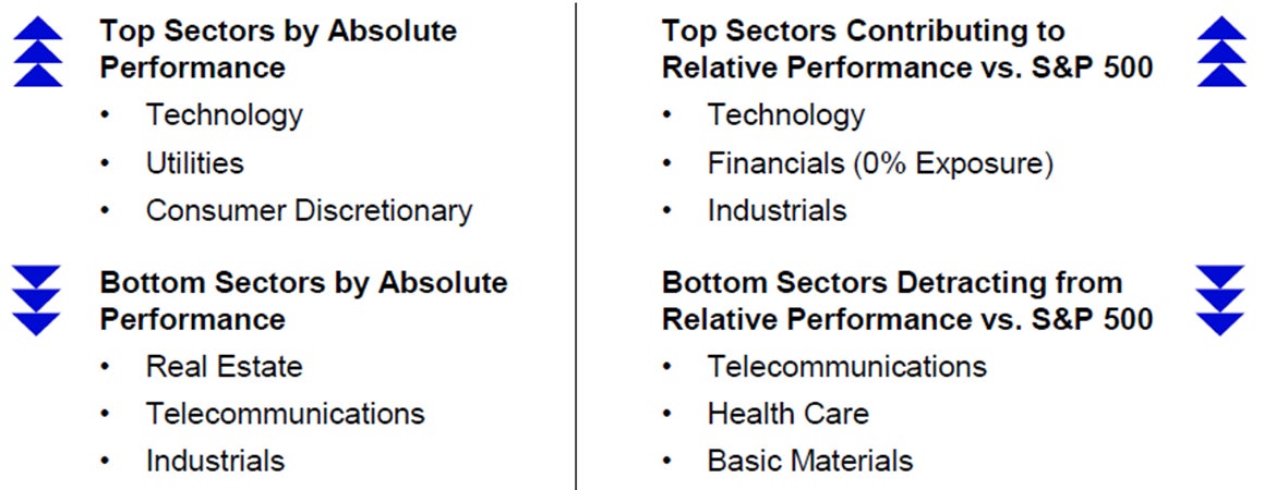 Sector Performance for September