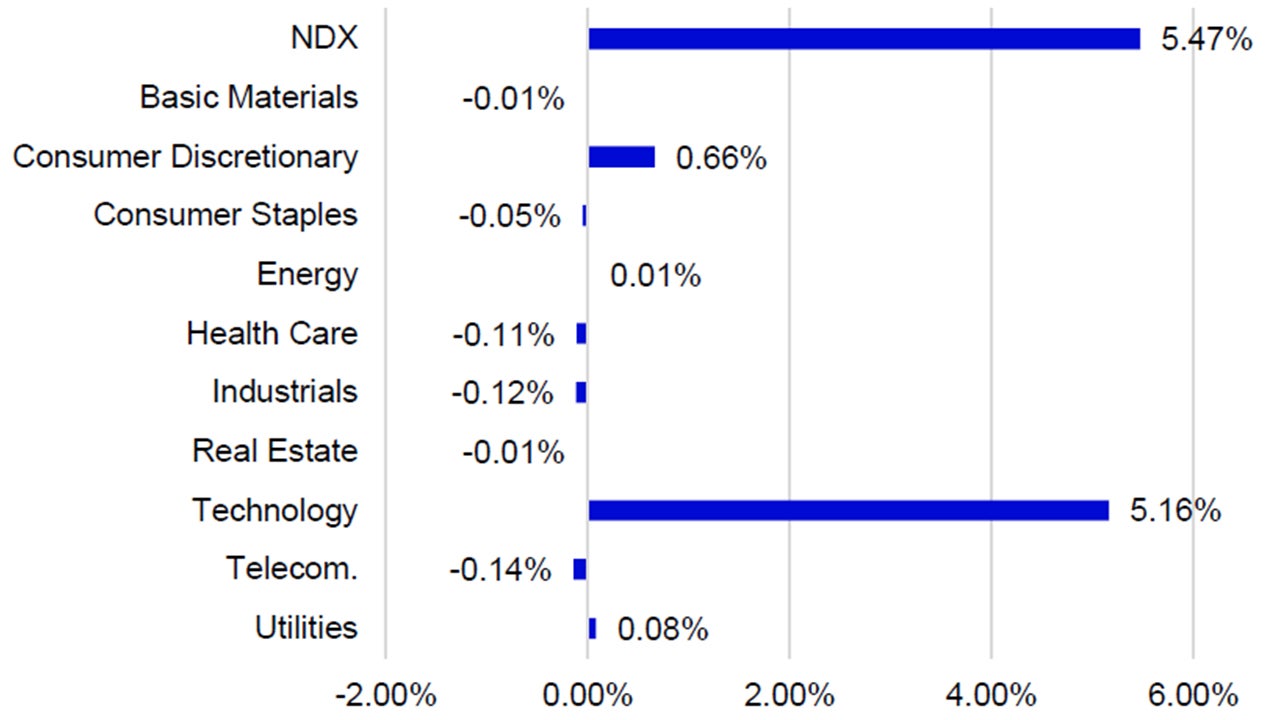 September Sector Returns by Contribution