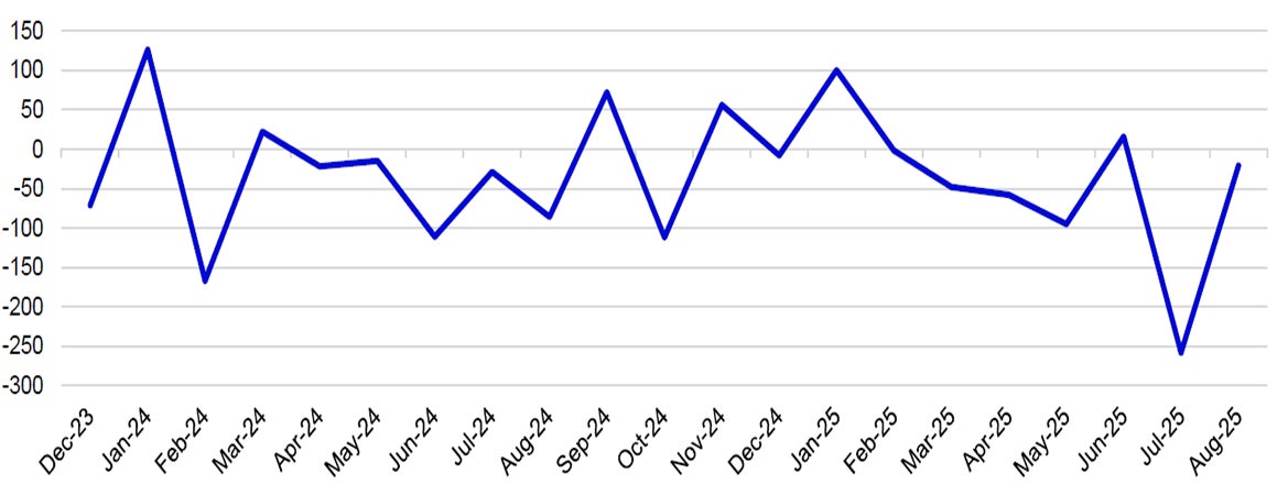Net Revisions to U.S. Employees on Non-farm Payrolls (Thousands)