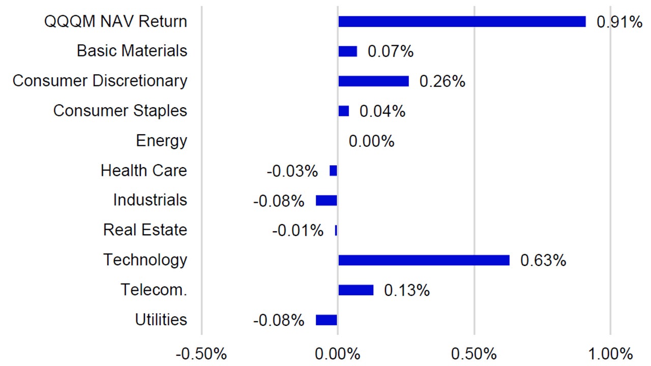August Sector Returns by Contribution