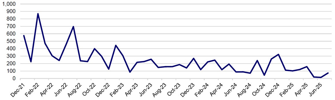 Monthly Change to U.S. Employees on Non-farm Payrolls (Thousands)