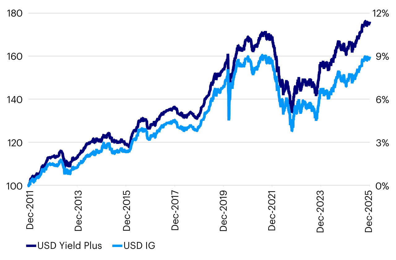 Figure 3 – Index performance comparison 