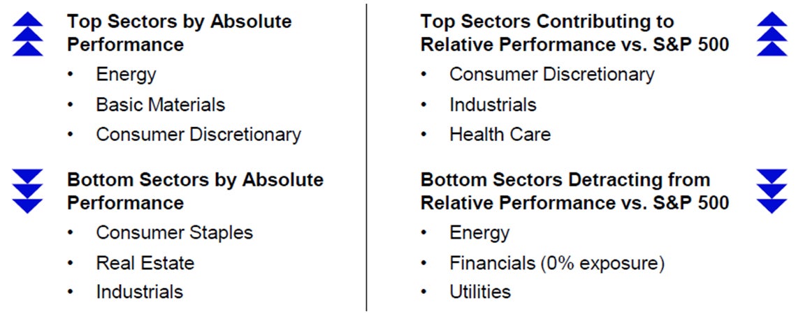 Sector Performance for March