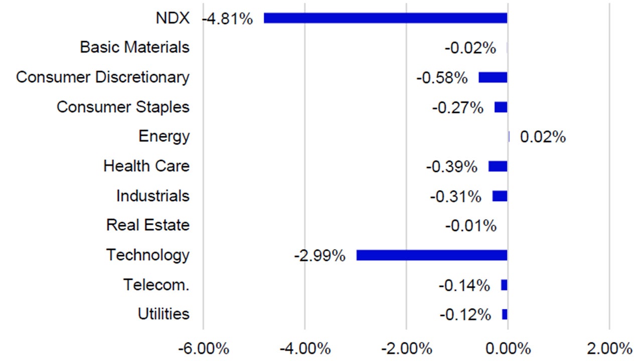 March Sector Returns by Contribution