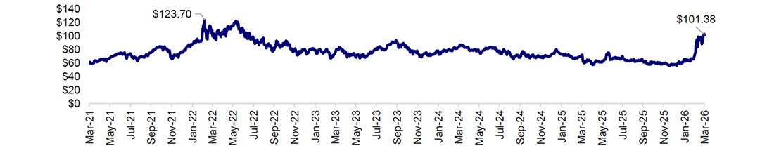 Per Barrel Spot Price of WTI Crude Oil