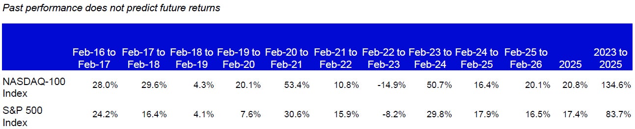 Historical Performance