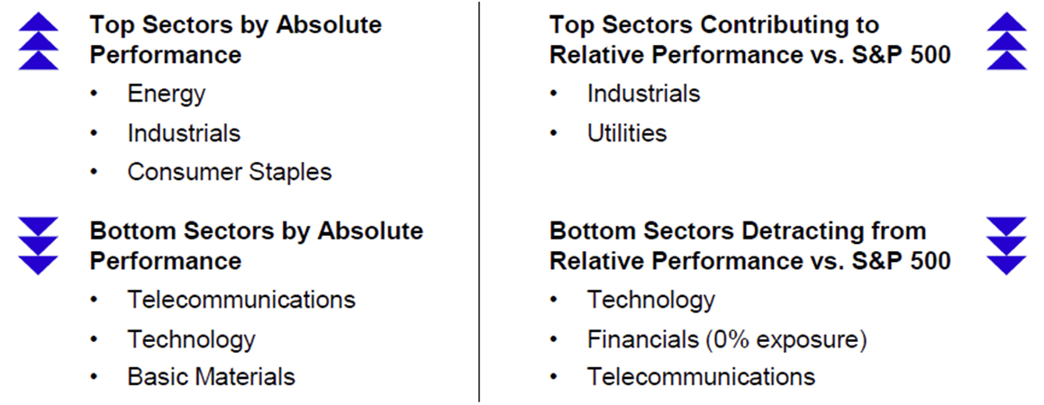 Sector Performance for July