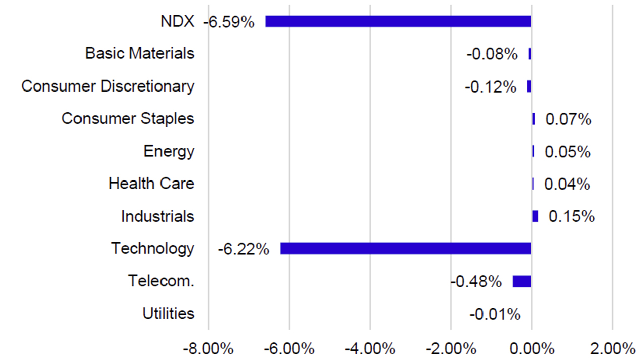 July Sector Returns by Contribution