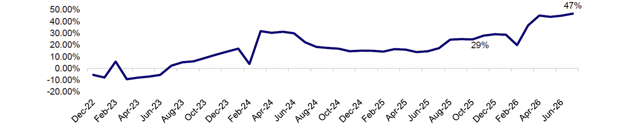 Forward Twelve-Month Earnings-Per-Share Estimated Growth Rate