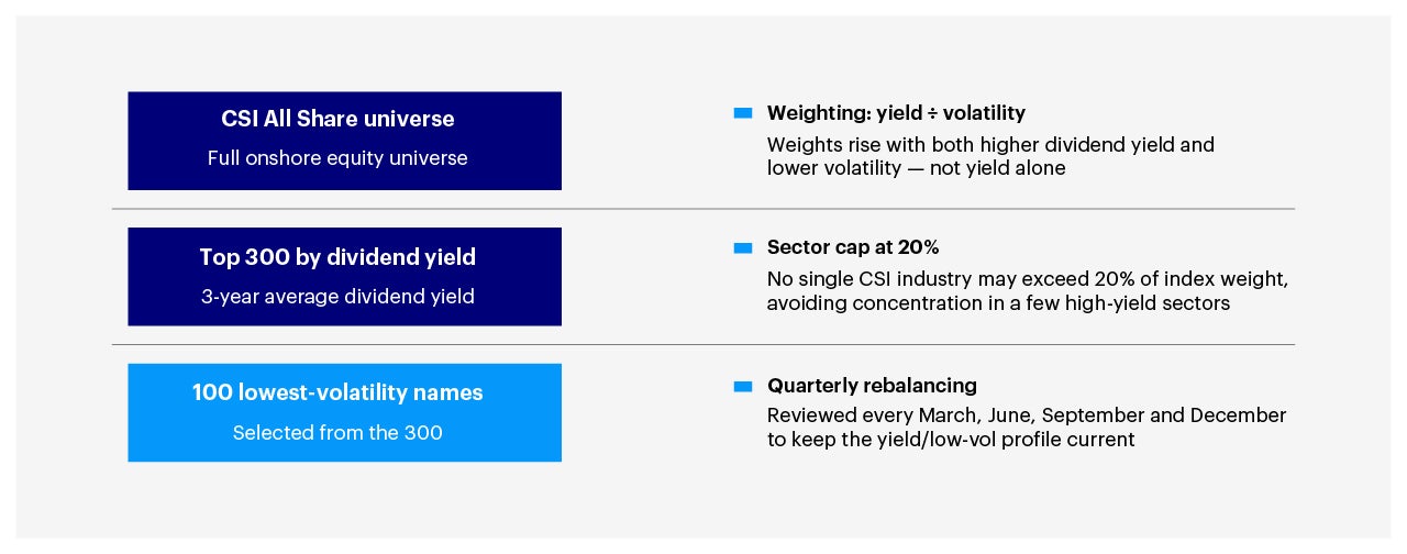 Chart 2: How the Index Is Constructed