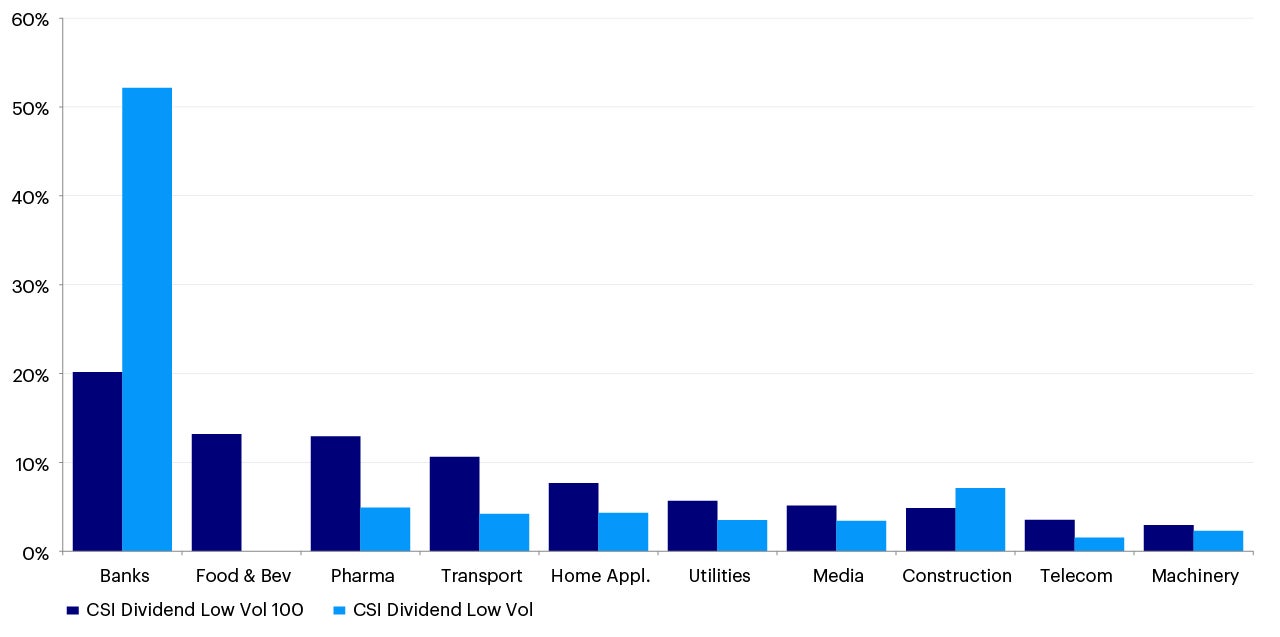 Chart 3: Diversified Sector Exposure