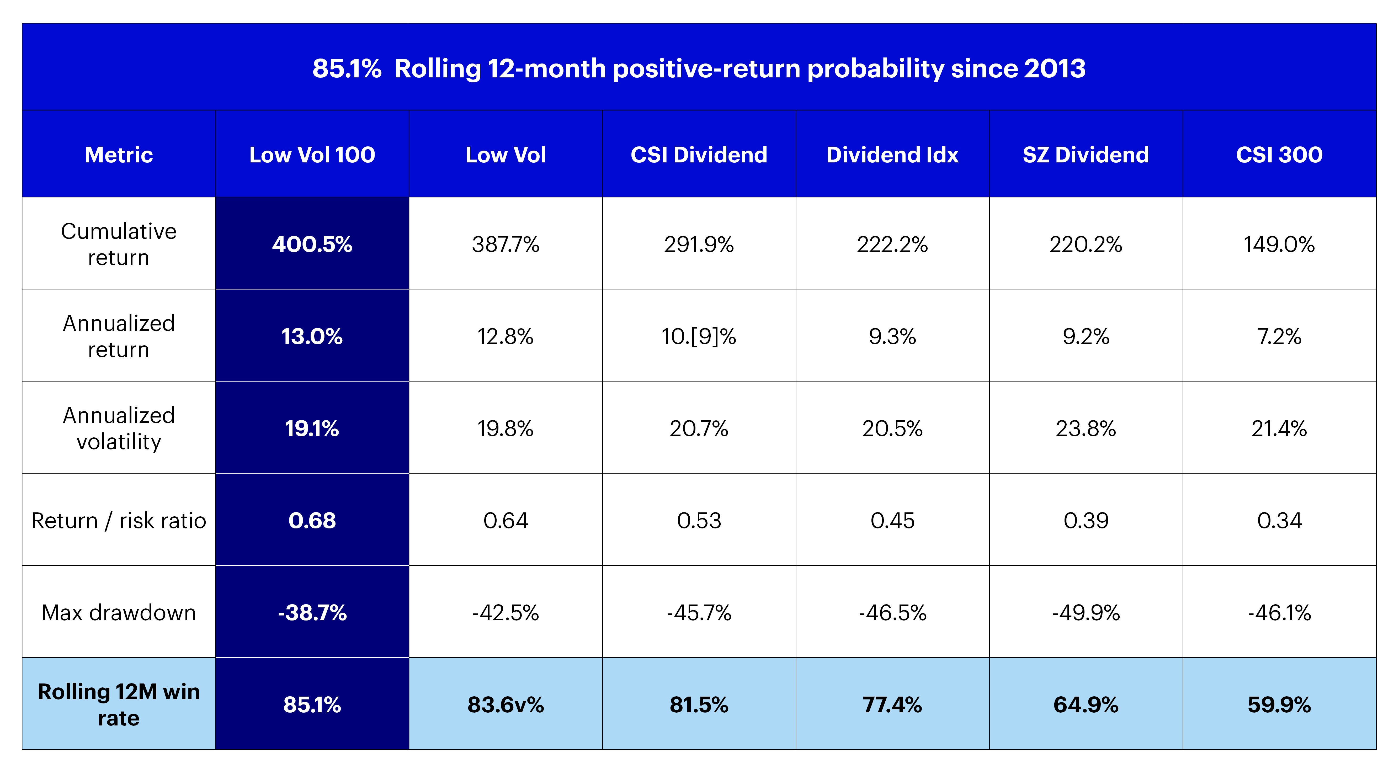 Chart 4: Historical Risk-Adjusted Performance