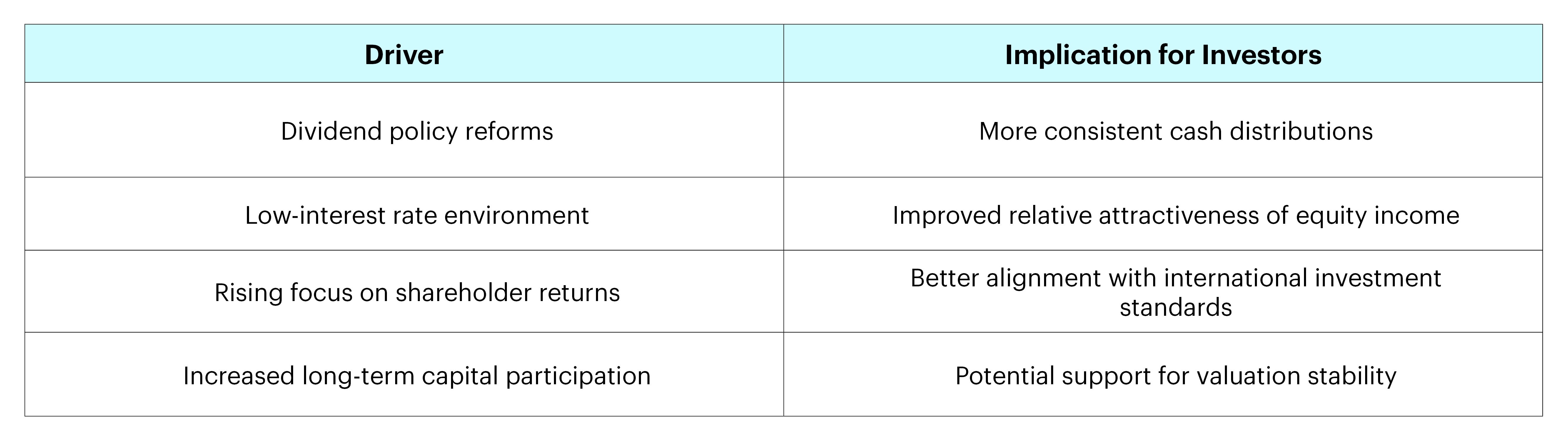 Chart 1: Structural drivers supporting A-share dividend investing