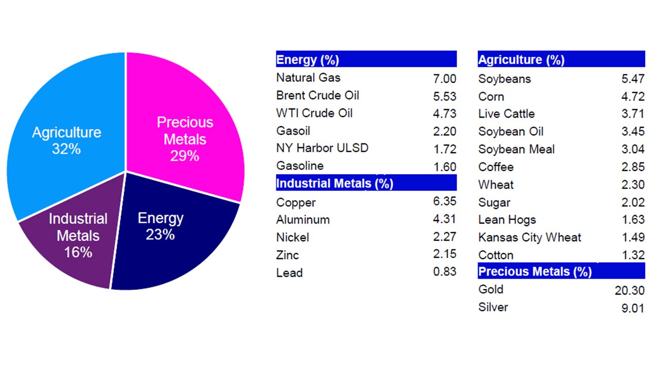 BCOM Index Weighting