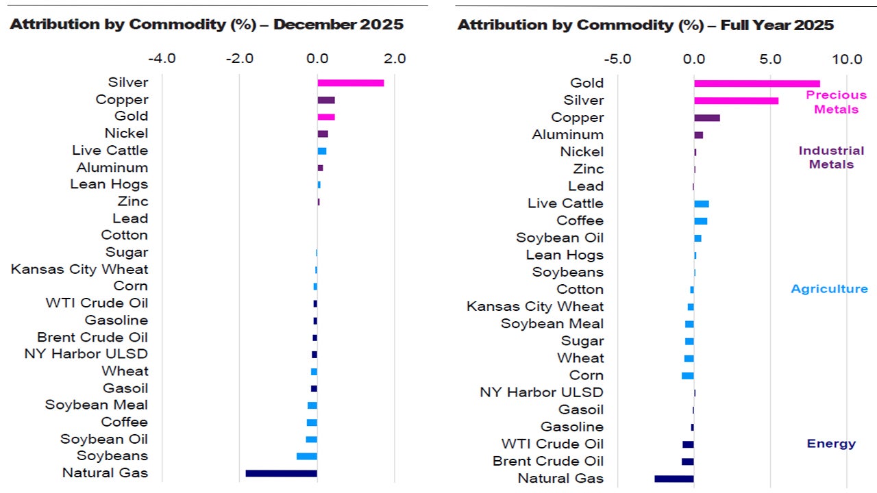 Bloomberg Commodity Index (BCOM)