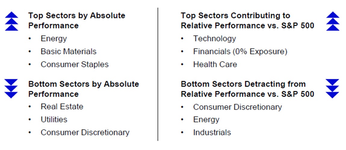Sector Performance for January