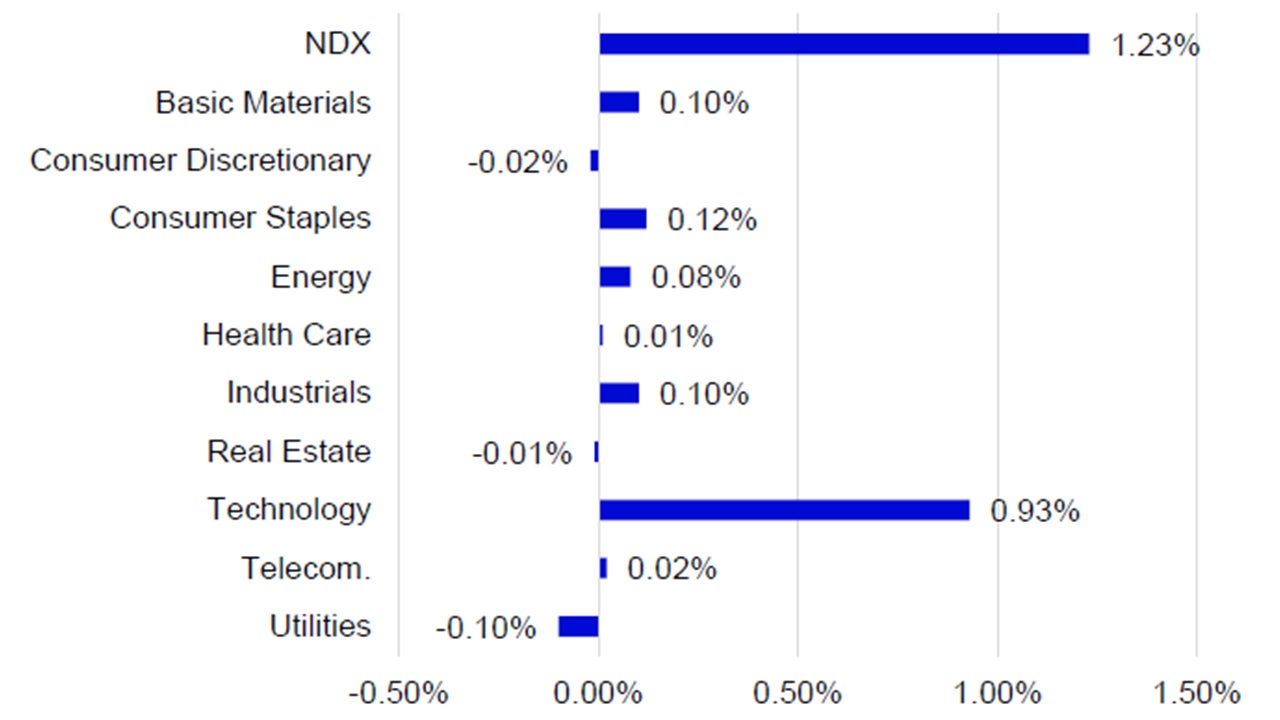 January Sector Returns by Contribution